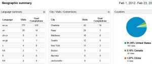 Geographic dashboard google analytics