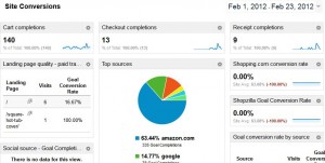 site conversion dashboard for analytics