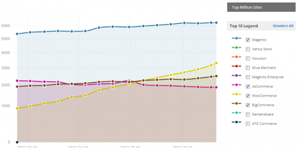 Ecommerce technologies Web Usage Statistics (1)